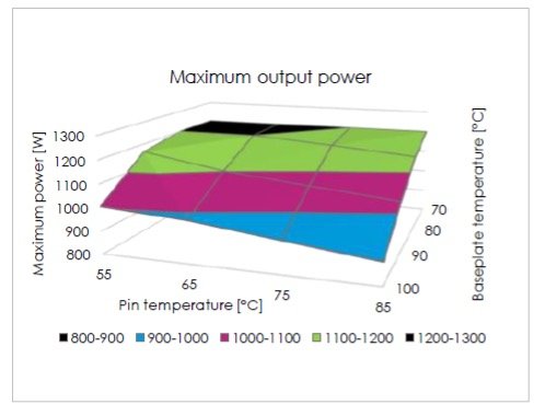 Next-generation non-isolated digital quarter-brick DC/DC  from Flex  Power Modules delivers 1200W peak power rating